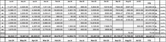 LCIF finance table
